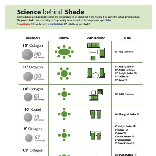 Suggested Shade Coverage for your Patio
